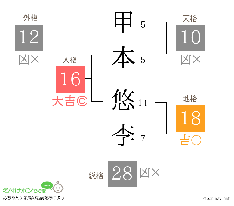甲本 悠李さんの姓名判断結果