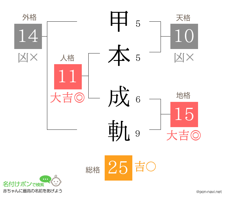 甲本 成軌さんの姓名判断結果