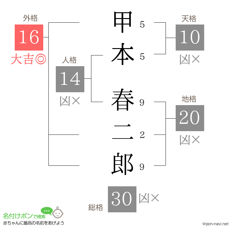 甲本 春二郎さんの姓名判断結果