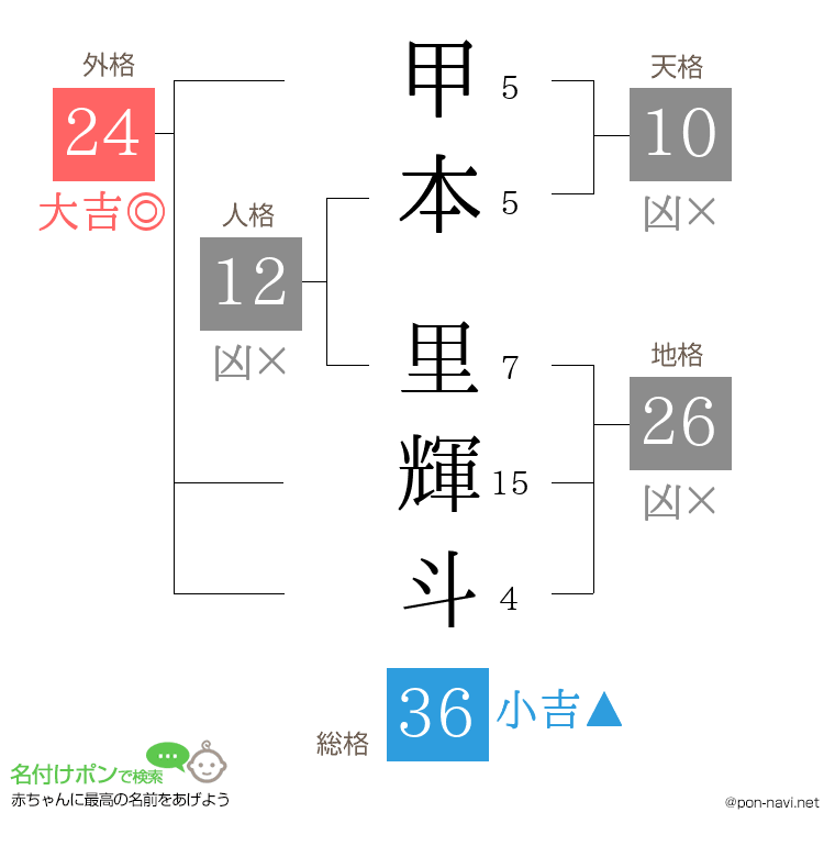 甲本 里輝斗さんの姓名判断結果