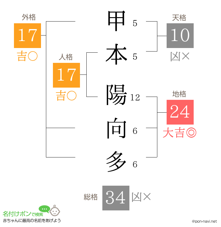 甲本 陽向多さんの姓名判断結果