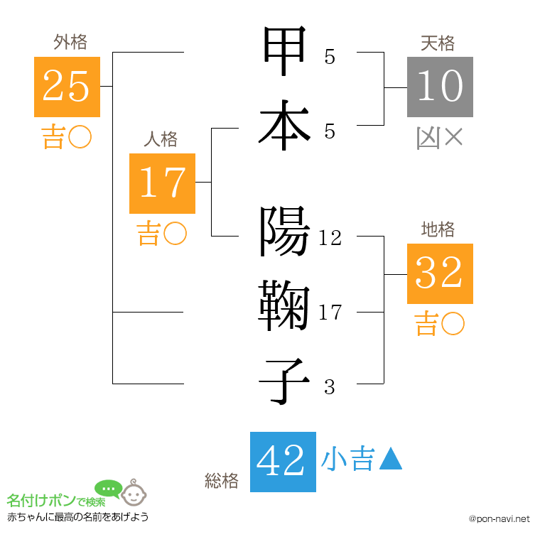 甲本 陽鞠子さんの姓名判断結果