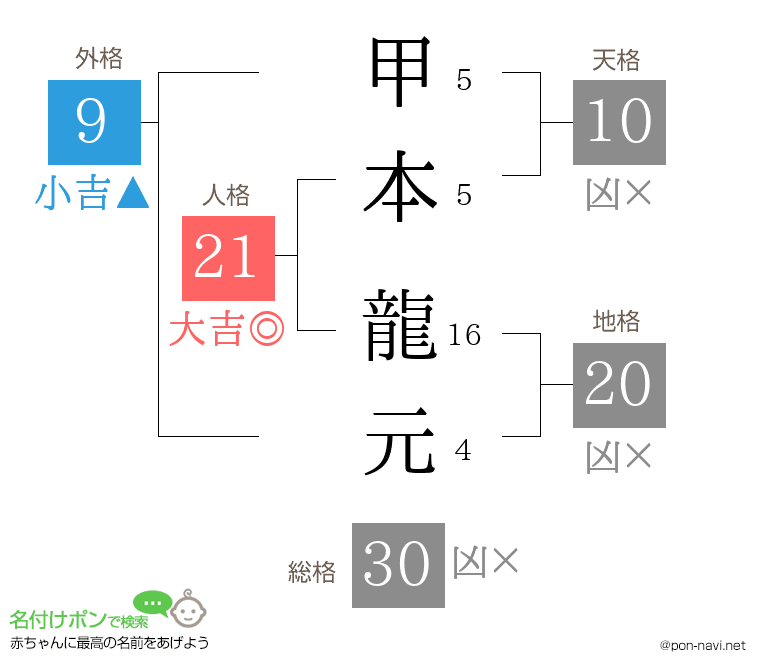 甲本 龍元さんの姓名判断結果