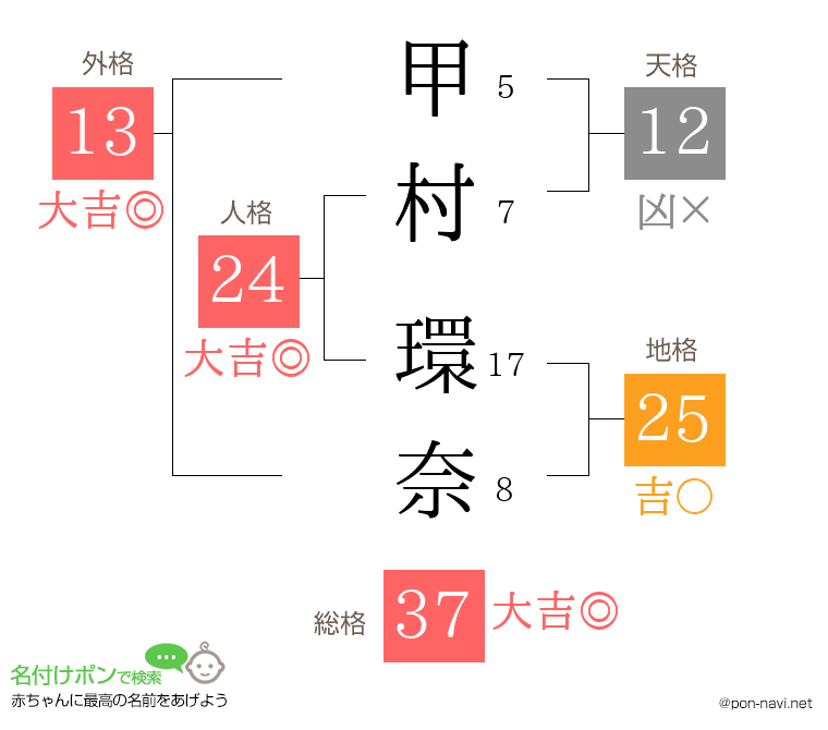 甲村 環奈さんの姓名判断結果