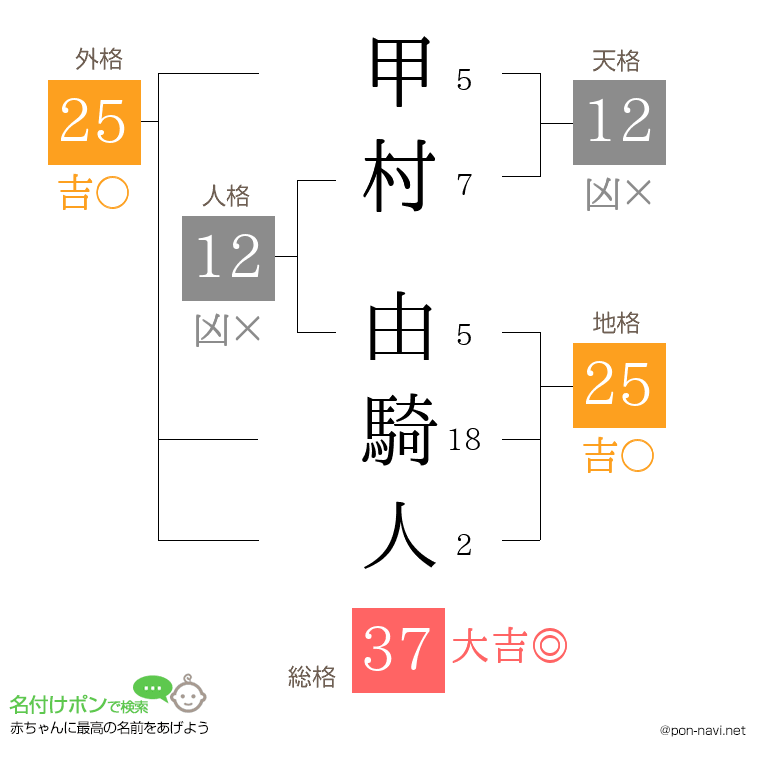 甲村 由騎人さんの姓名判断結果