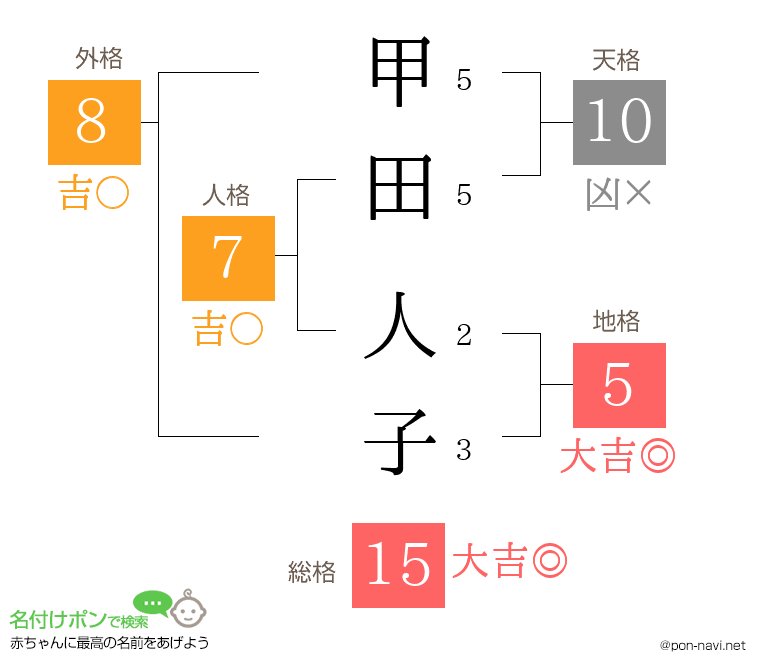 甲田 人子さんの姓名判断結果