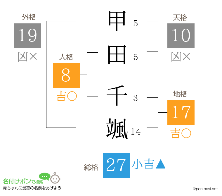 甲田 千颯さんの姓名判断結果