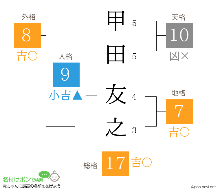 甲田 友之さんの姓名判断結果