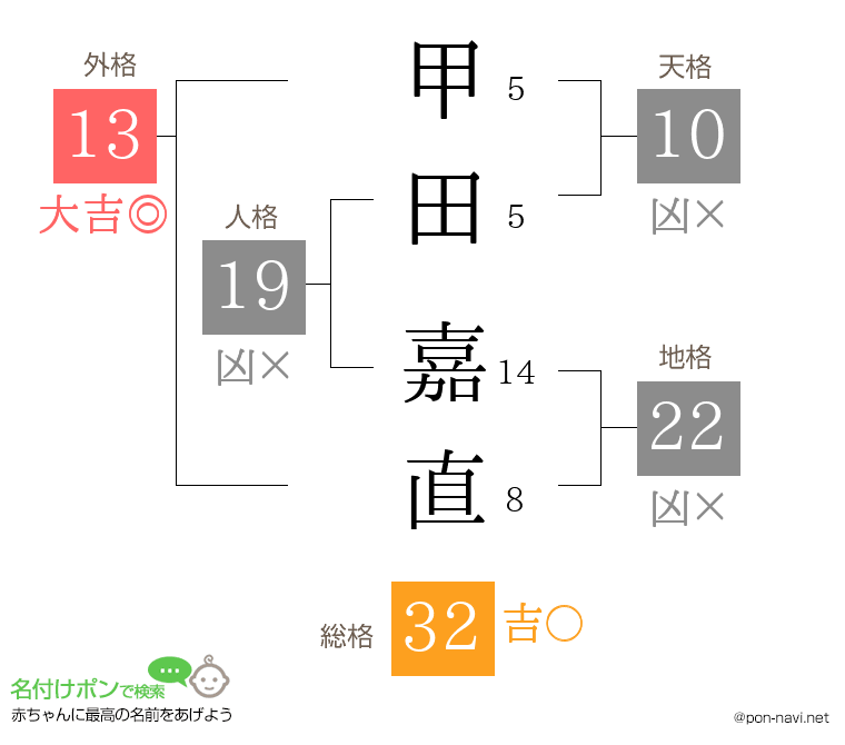甲田 嘉直さんの姓名判断結果