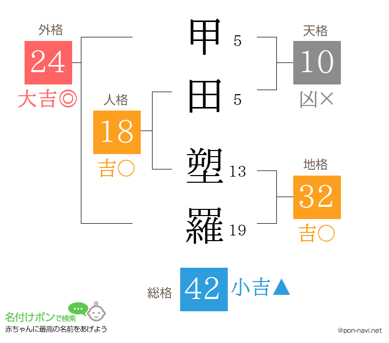 甲田 塑羅さんの姓名判断結果