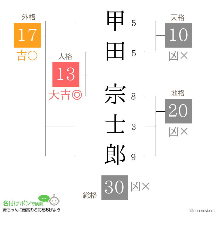 甲田 宗士郎さんの姓名判断結果