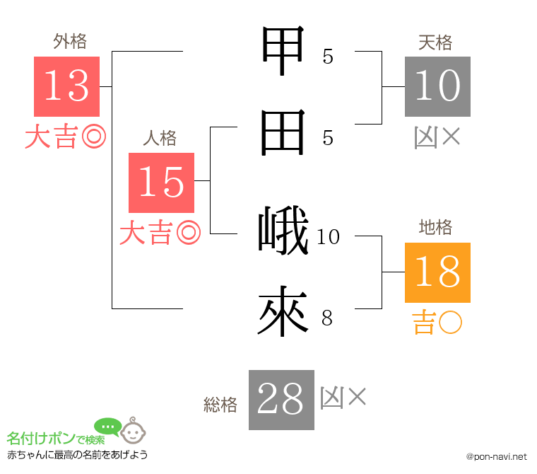 甲田 峨來さんの姓名判断結果