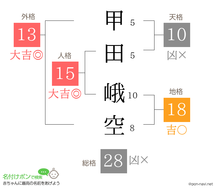 甲田 峨空さんの姓名判断結果