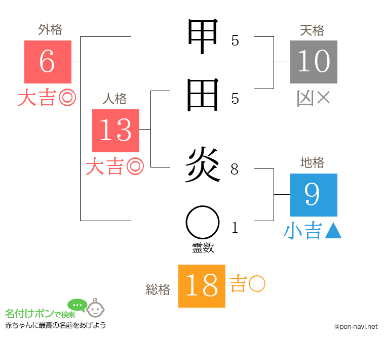 甲田 炎さんの姓名判断結果