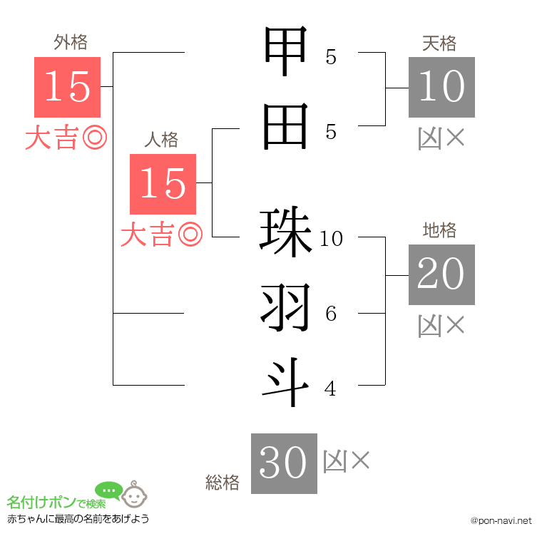 甲田 珠羽斗さんの姓名判断結果