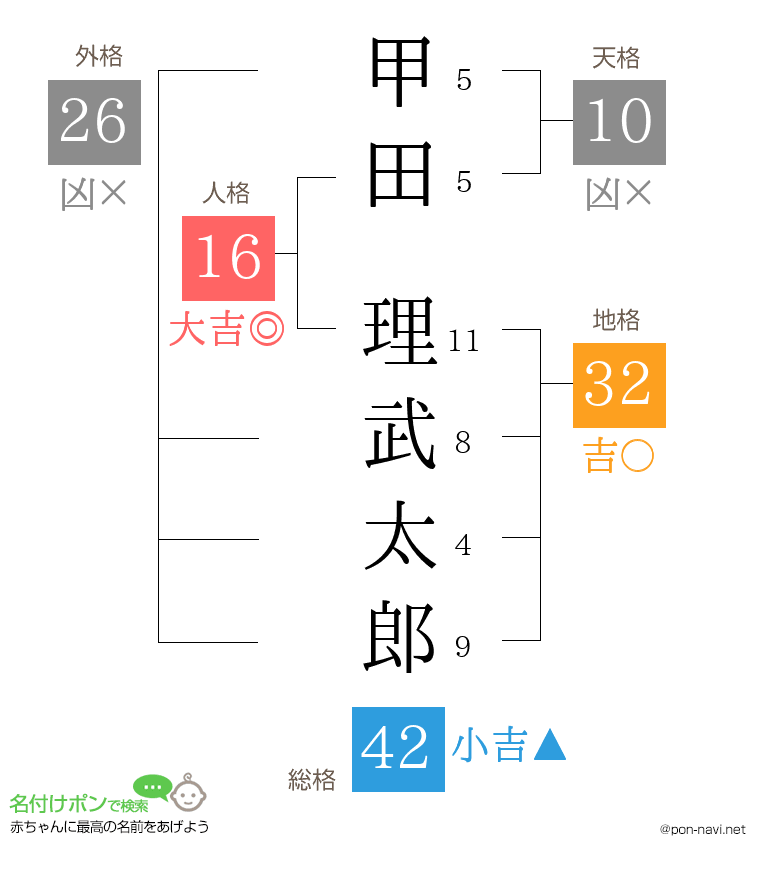甲田 理武太郎さんの姓名判断結果