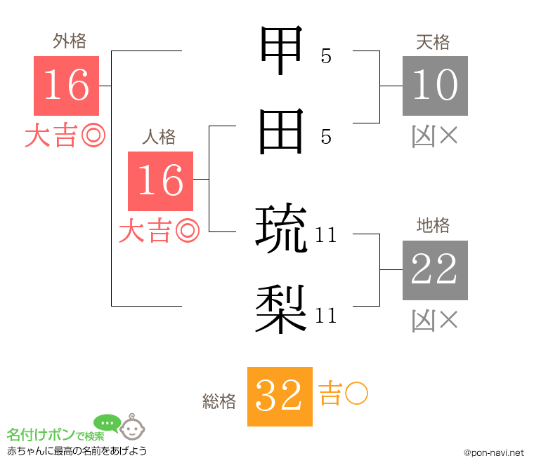 甲田 琉梨さんの姓名判断結果
