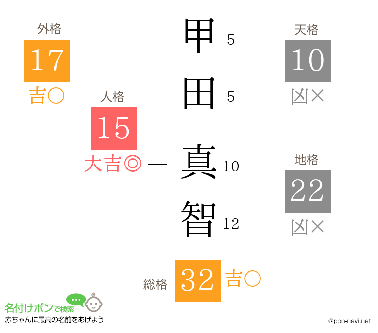 甲田 真智さんの姓名判断結果