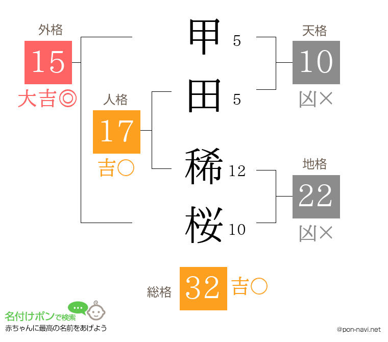 甲田 稀桜さんの姓名判断結果