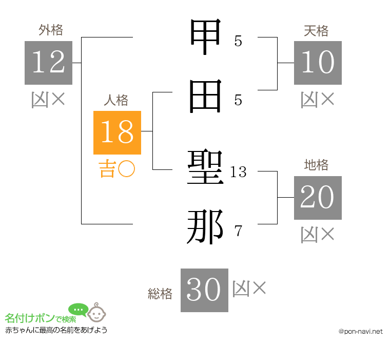 甲田 聖那さんの姓名判断結果