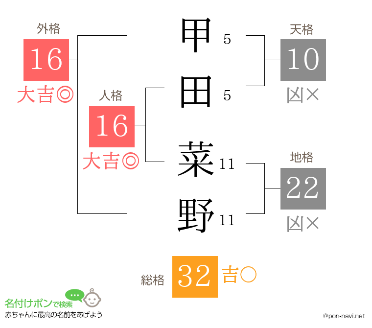 甲田 菜野さんの姓名判断結果