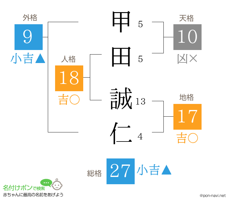 甲田 誠仁さんの姓名判断結果