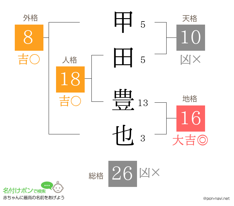 甲田 豊也さんの姓名判断結果