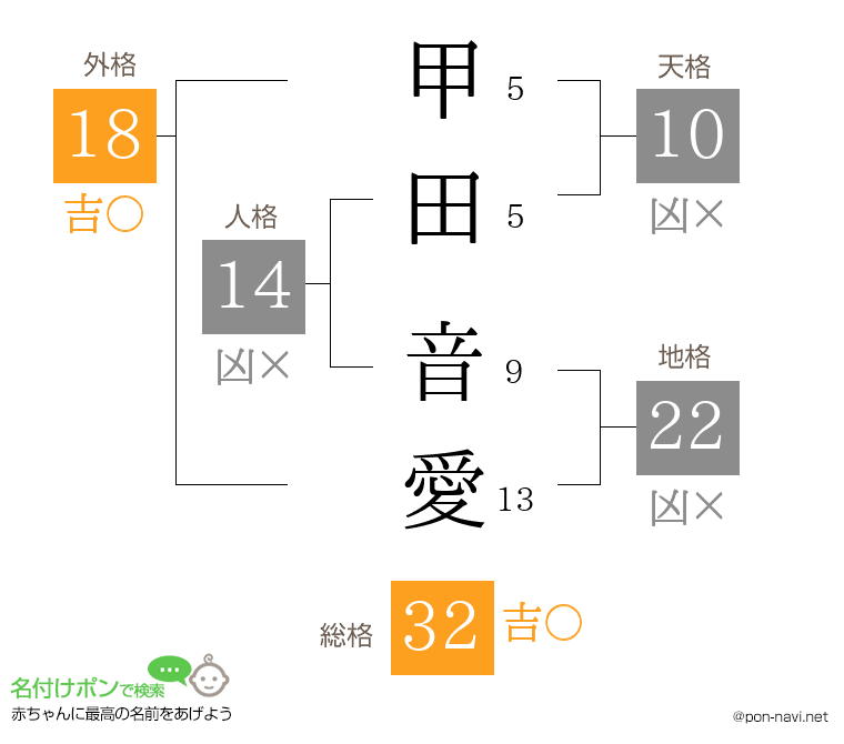 甲田 音愛さんの姓名判断結果