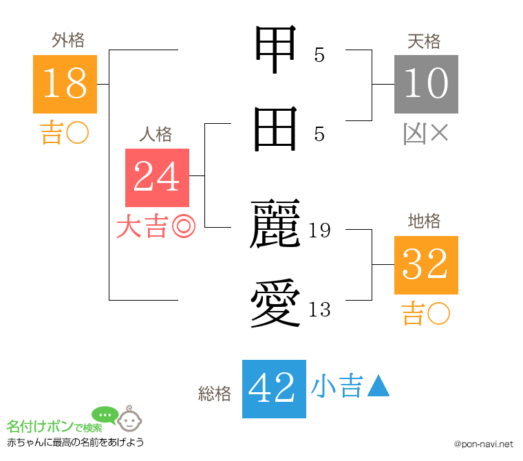 甲田 麗愛さんの姓名判断結果