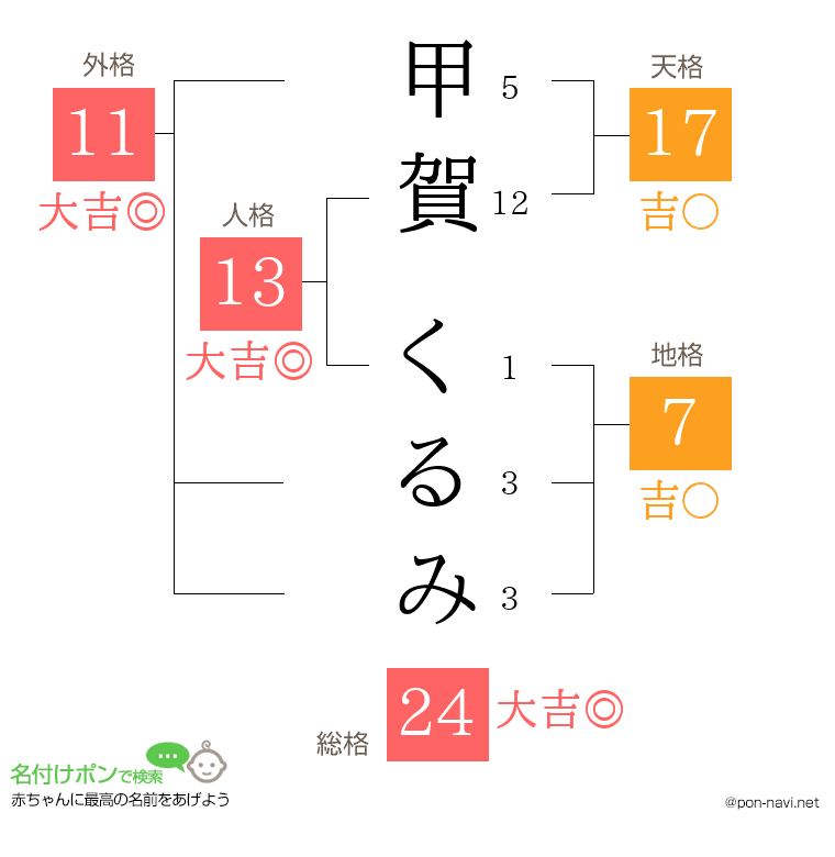 甲賀 くるみさんの姓名判断結果