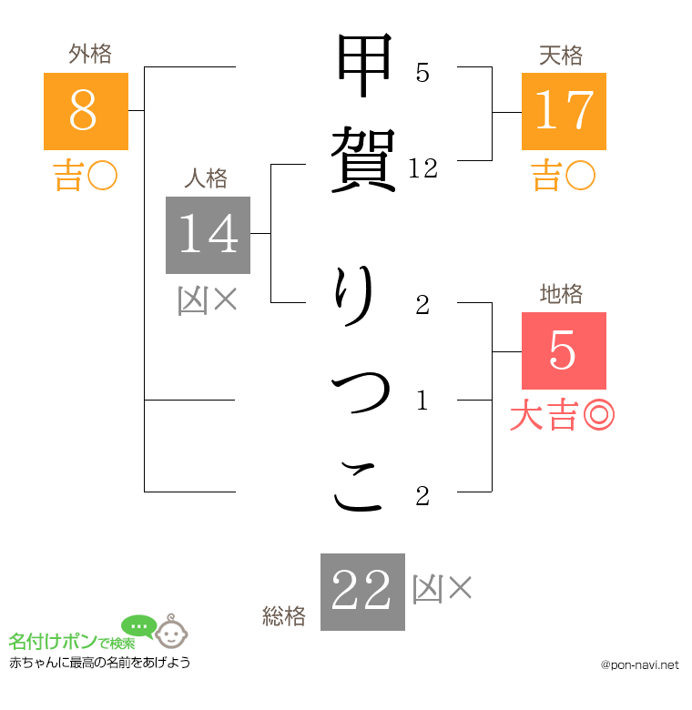 甲賀 りつこさんの姓名判断結果