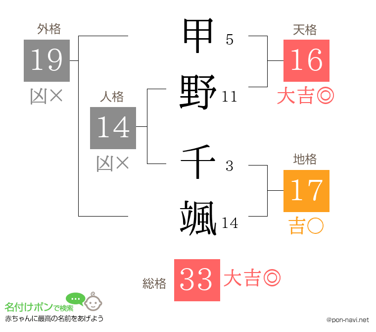 甲野 千颯さんの姓名判断結果