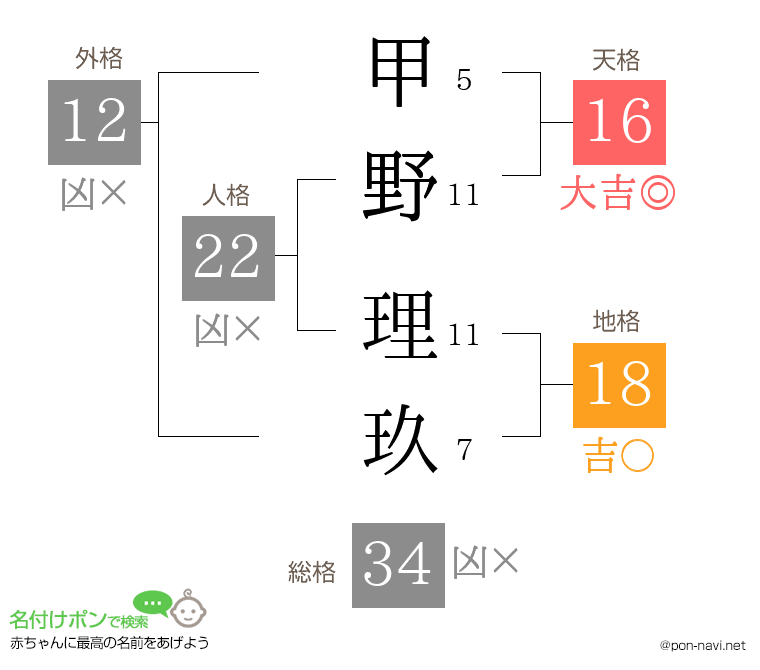 甲野 理玖さんの姓名判断結果