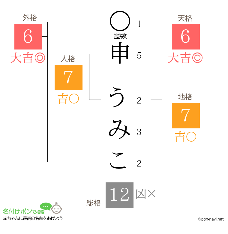 申 うみこさんの姓名判断結果