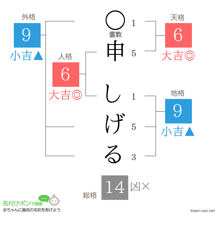 申 しげるさんの姓名判断結果