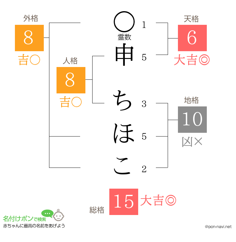 申 ちほこさんの姓名判断結果