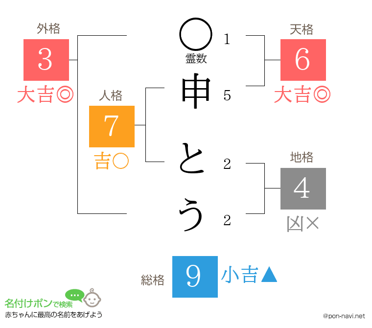 申 とうさんの姓名判断結果