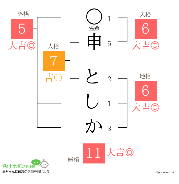 申 としかさんの姓名判断結果