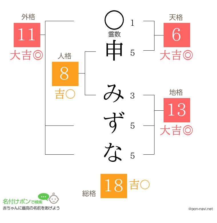 申 みずなさんの姓名判断結果