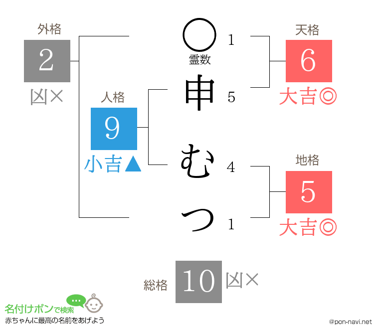 申 むつさんの姓名判断結果