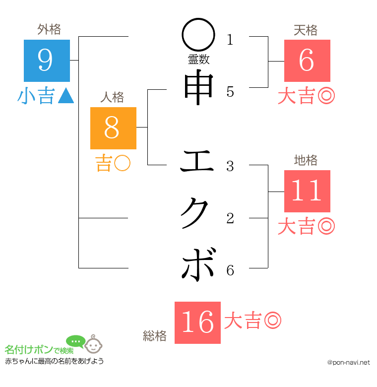 申 エクボさんの姓名判断結果