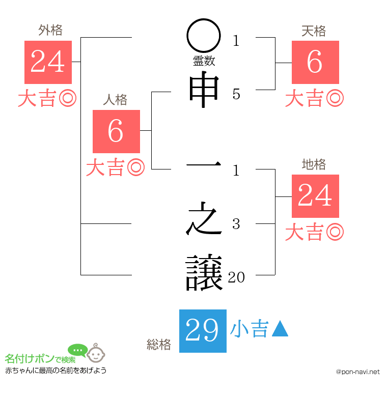 申 一之譲さんの姓名判断結果