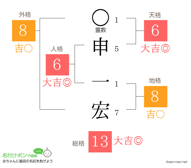申 一宏さんの姓名判断結果