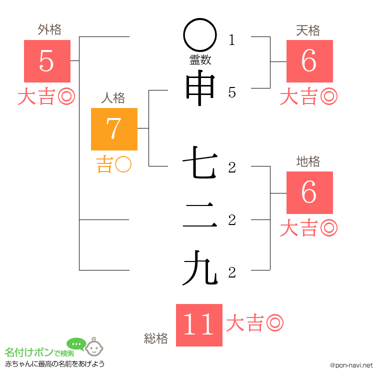 申 七二九さんの姓名判断結果