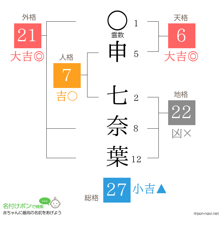 申 七奈葉さんの姓名判断結果