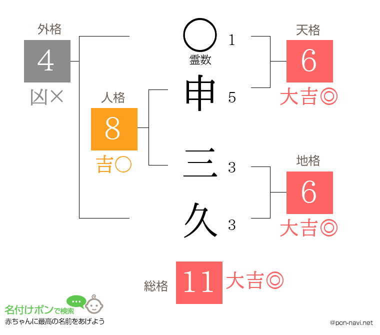 申 三久さんの姓名判断結果