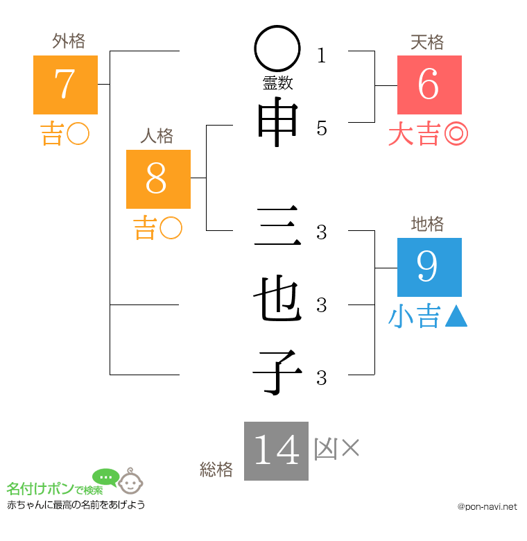 申 三也子さんの姓名判断結果