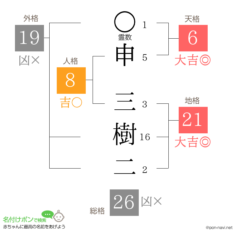 申 三樹二さんの姓名判断結果