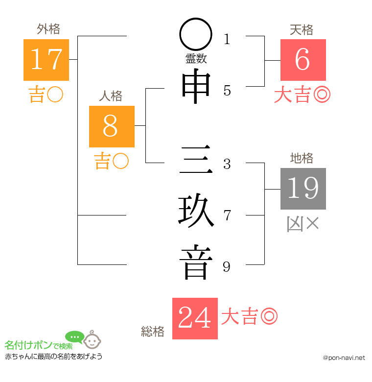 申 三玖音さんの姓名判断結果