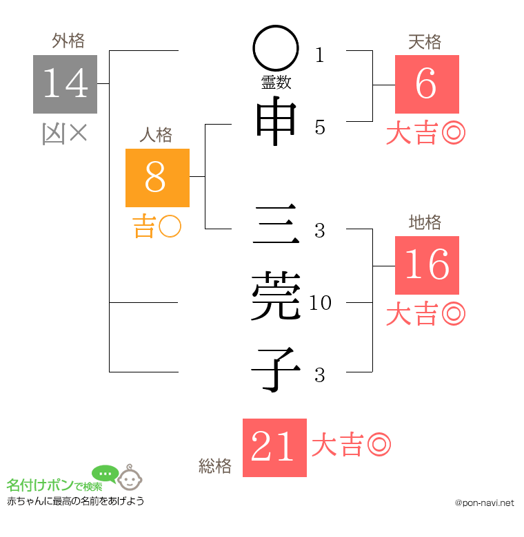 申 三莞子さんの姓名判断結果